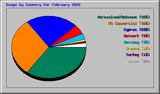 Usage by Country for February 2022