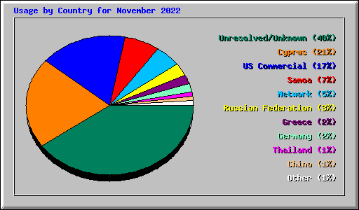 Usage by Country for November 2022