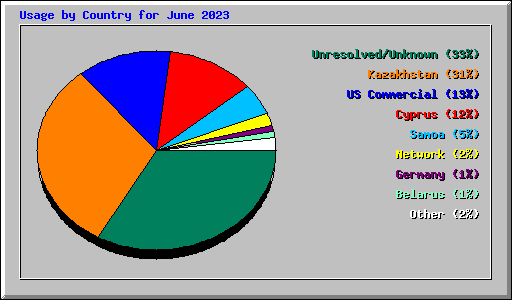 Usage by Country for June 2023