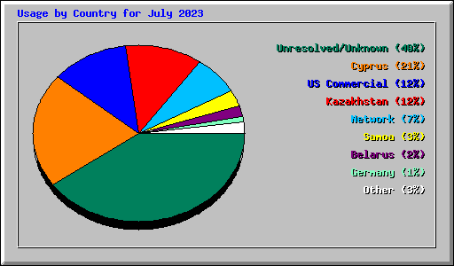 Usage by Country for July 2023