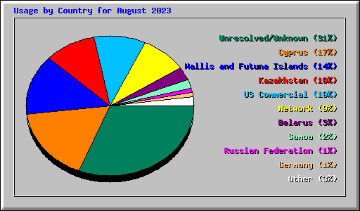 Usage by Country for August 2023