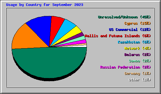 Usage by Country for September 2023