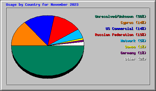 Usage by Country for November 2023