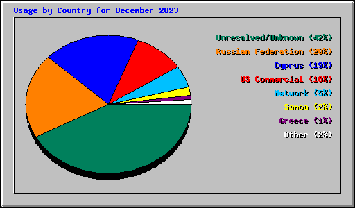 Usage by Country for December 2023