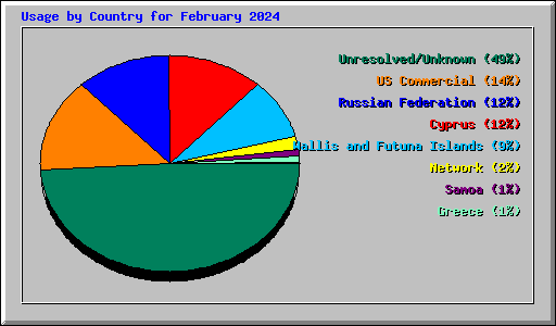 Usage by Country for February 2024