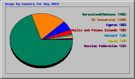 Usage by Country for May 2024