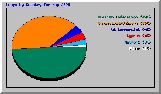 Usage by Country for May 2025