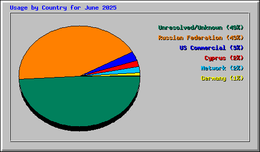 Usage by Country for June 2025