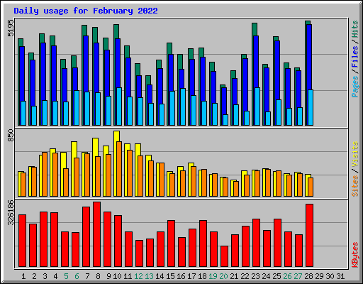 Daily usage for February 2022