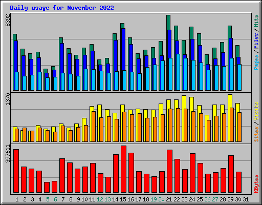 Daily usage for November 2022
