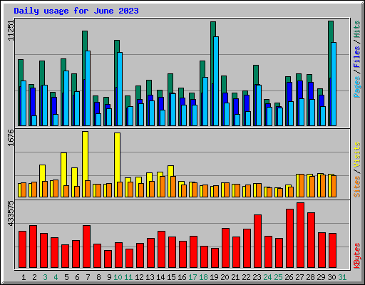 Daily usage for June 2023