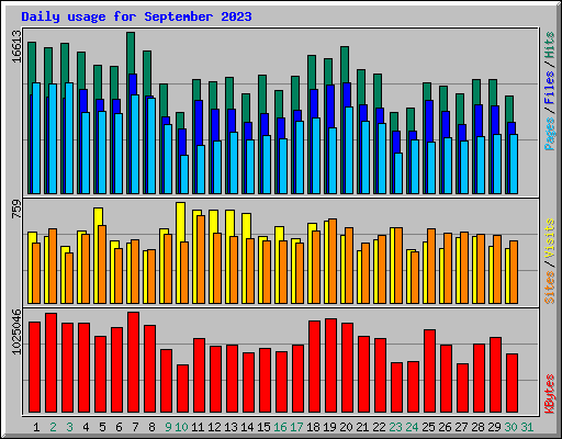 Daily usage for September 2023