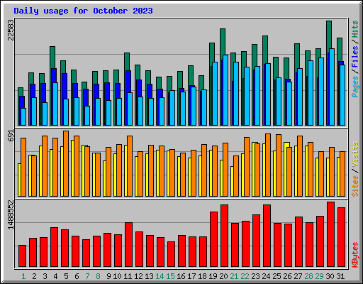 Daily usage for October 2023