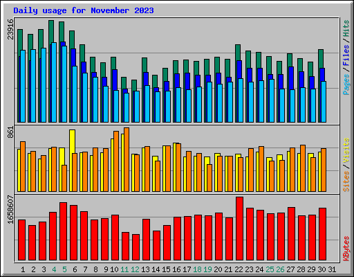 Daily usage for November 2023