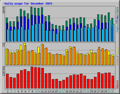 Daily usage for December 2023