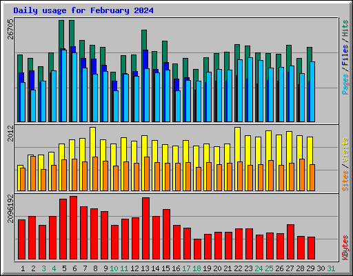 Daily usage for February 2024