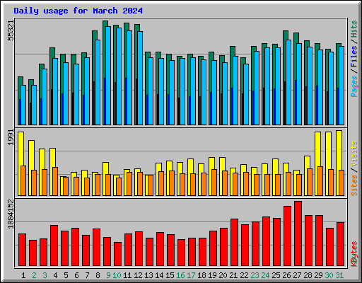 Daily usage for March 2024