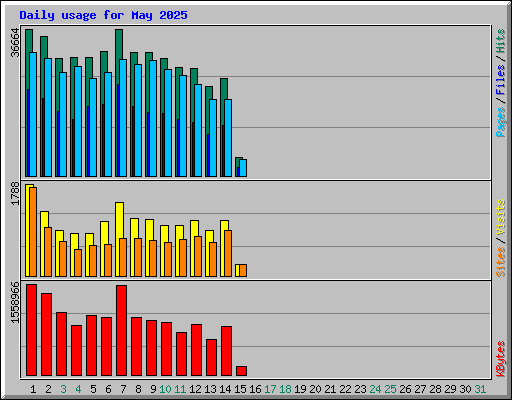 Daily usage for May 2025