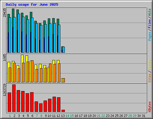 Daily usage for June 2025