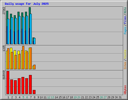 Daily usage for July 2025