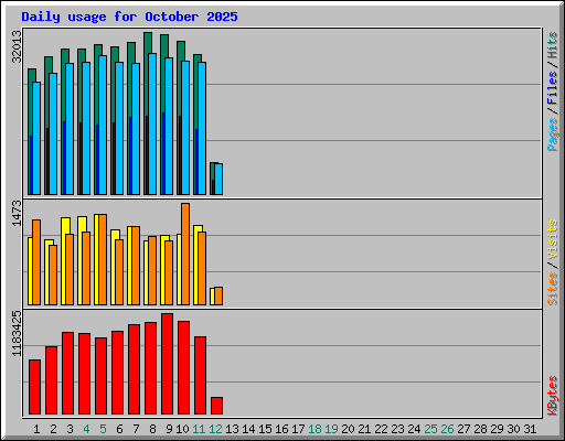 Daily usage for October 2025