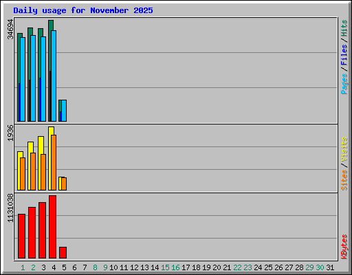 Daily usage for November 2025