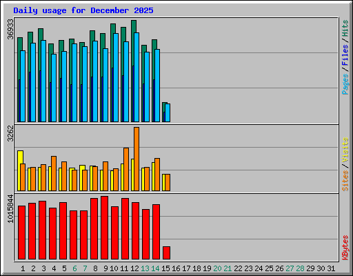 Daily usage for December 2025