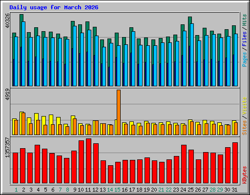 Daily usage for March 2026