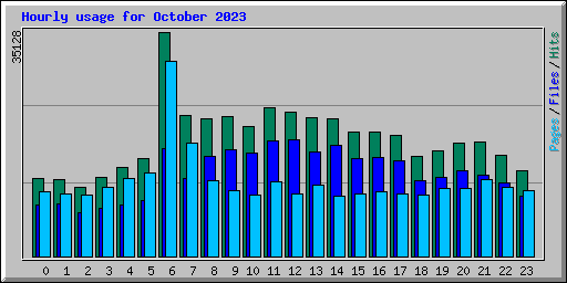 Hourly usage for October 2023