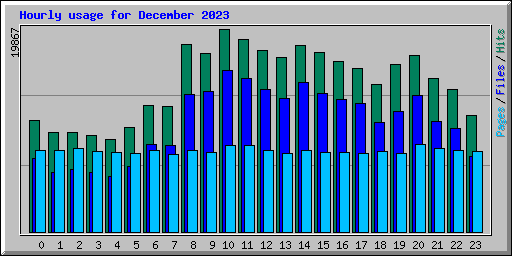 Hourly usage for December 2023